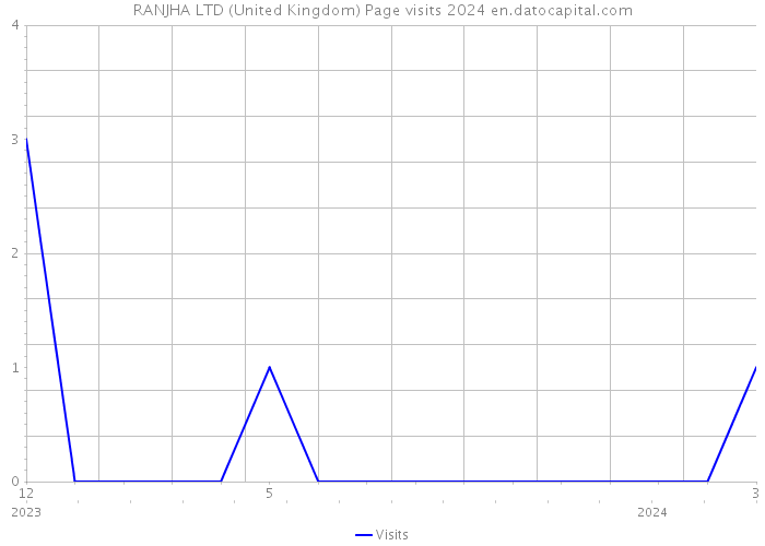 RANJHA LTD (United Kingdom) Page visits 2024 