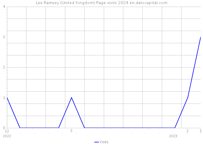 Lee Ramsey (United Kingdom) Page visits 2024 