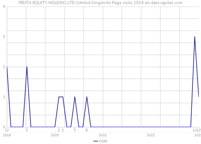 PENTA EQUITY HOLDING LTD (United Kingdom) Page visits 2024 