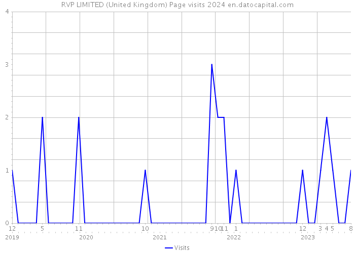 RVP LIMITED (United Kingdom) Page visits 2024 