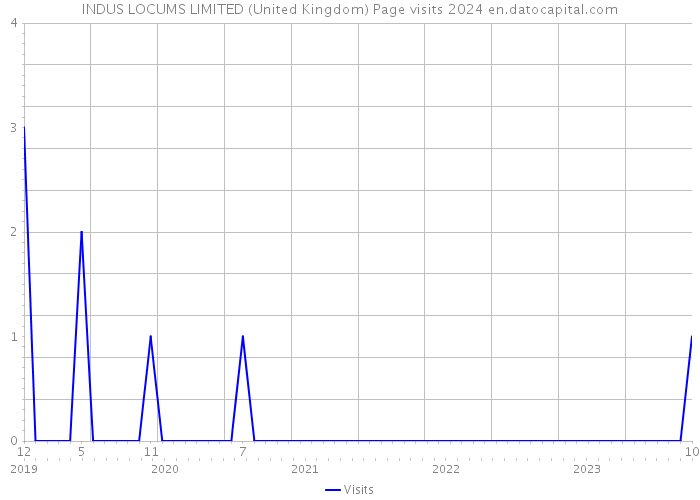 INDUS LOCUMS LIMITED (United Kingdom) Page visits 2024 