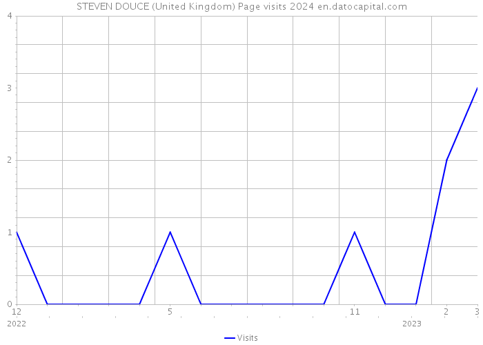 STEVEN DOUCE (United Kingdom) Page visits 2024 
