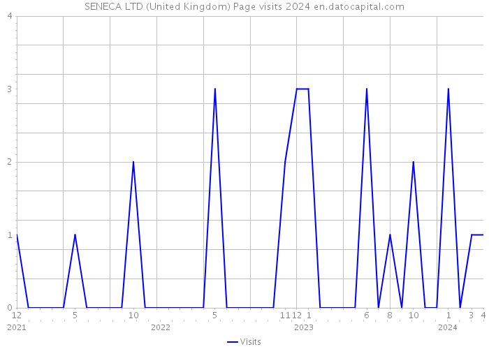 SENECA LTD (United Kingdom) Page visits 2024 