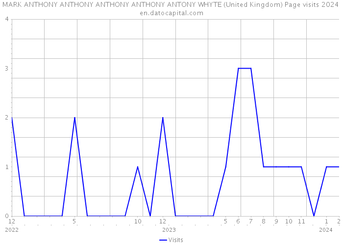 MARK ANTHONY ANTHONY ANTHONY ANTHONY ANTONY WHYTE (United Kingdom) Page visits 2024 