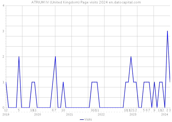 ATRIUM IV (United Kingdom) Page visits 2024 