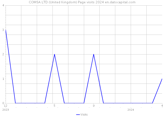 COMSA LTD (United Kingdom) Page visits 2024 