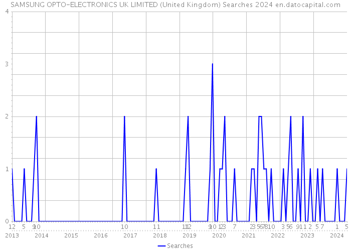 SAMSUNG OPTO-ELECTRONICS UK LIMITED (United Kingdom) Searches 2024 
