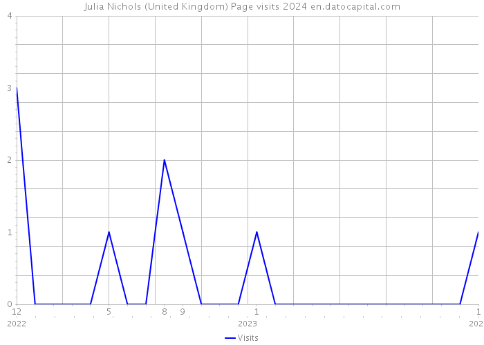 Julia Nichols (United Kingdom) Page visits 2024 