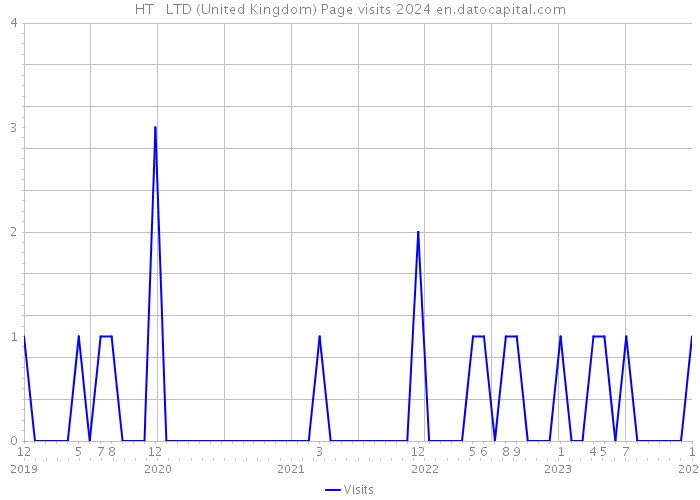 HT + LTD (United Kingdom) Page visits 2024 