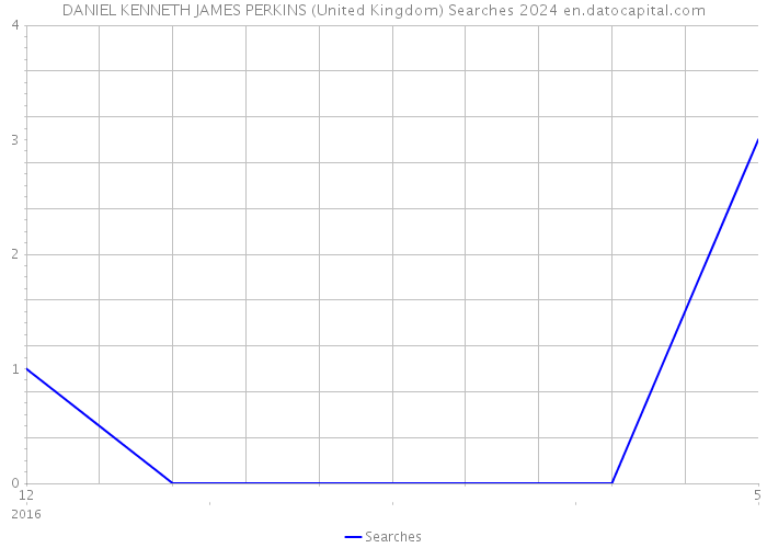 DANIEL KENNETH JAMES PERKINS (United Kingdom) Searches 2024 