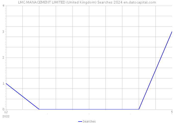 LMG MANAGEMENT LIMITED (United Kingdom) Searches 2024 
