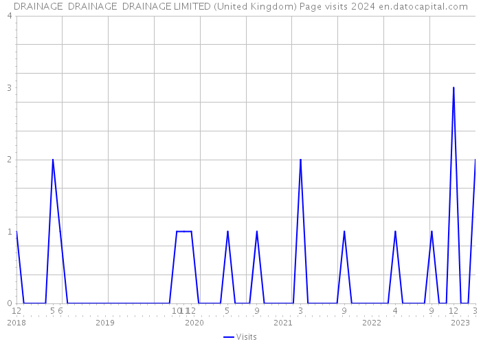 DRAINAGE DRAINAGE DRAINAGE LIMITED (United Kingdom) Page visits 2024 