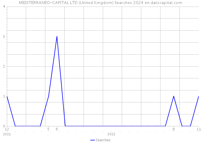 MEDITERRANEO-CAPITAL LTD (United Kingdom) Searches 2024 
