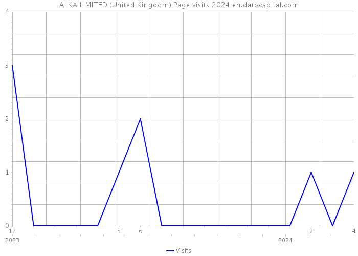 ALKA LIMITED (United Kingdom) Page visits 2024 