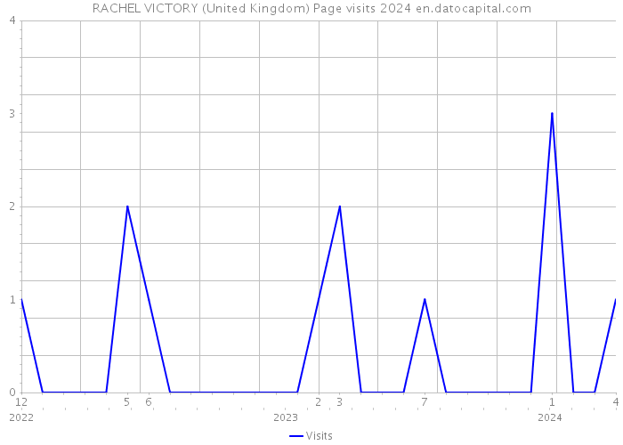 RACHEL VICTORY (United Kingdom) Page visits 2024 