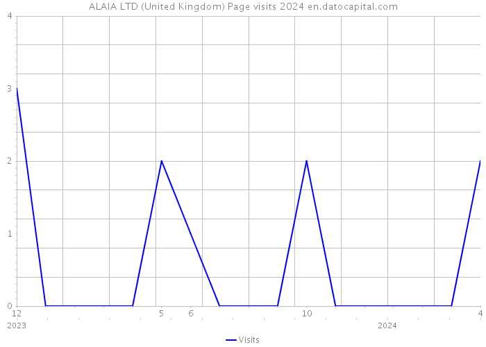 ALAIA LTD (United Kingdom) Page visits 2024 