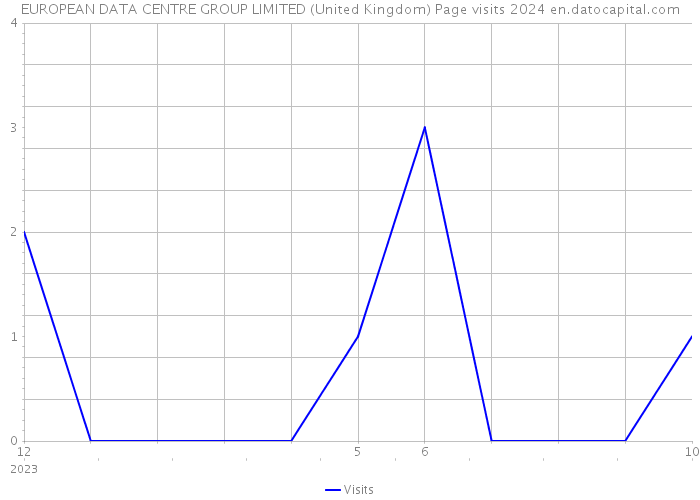EUROPEAN DATA CENTRE GROUP LIMITED (United Kingdom) Page visits 2024 