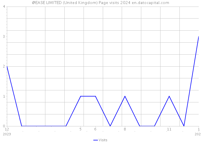 @EASE LIMITED (United Kingdom) Page visits 2024 