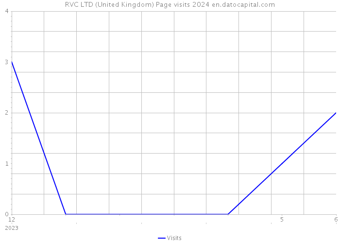 RVC LTD (United Kingdom) Page visits 2024 