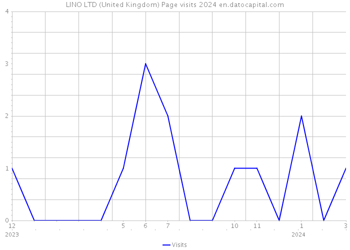 LINO LTD (United Kingdom) Page visits 2024 