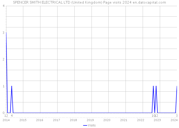 SPENCER SMITH ELECTRICAL LTD (United Kingdom) Page visits 2024 