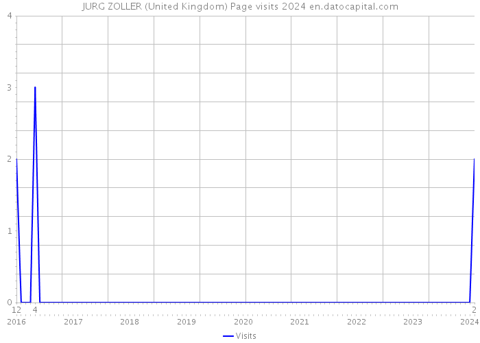 JURG ZOLLER (United Kingdom) Page visits 2024 