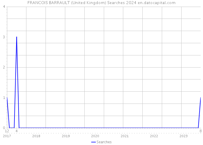 FRANCOIS BARRAULT (United Kingdom) Searches 2024 