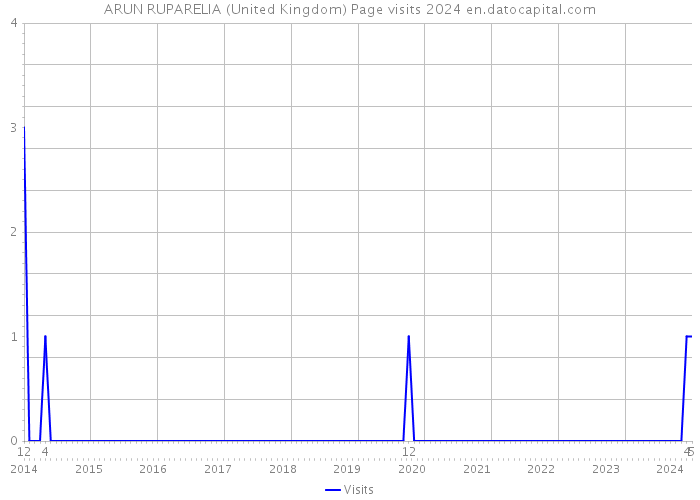 ARUN RUPARELIA (United Kingdom) Page visits 2024 
