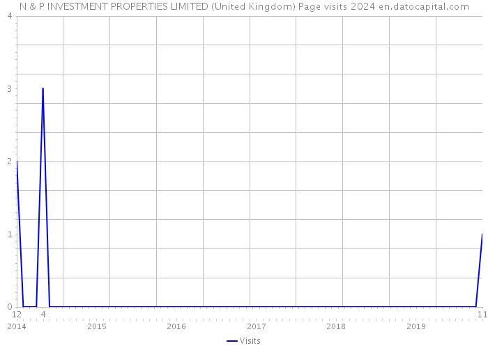 N & P INVESTMENT PROPERTIES LIMITED (United Kingdom) Page visits 2024 