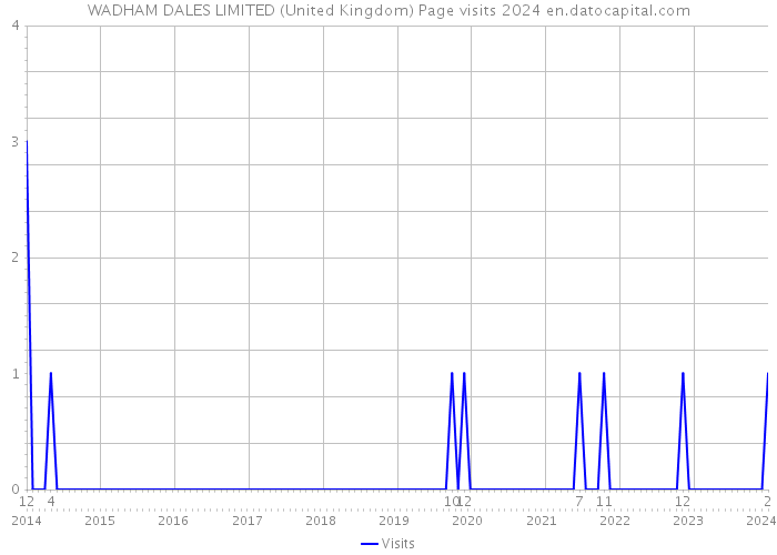 WADHAM DALES LIMITED (United Kingdom) Page visits 2024 