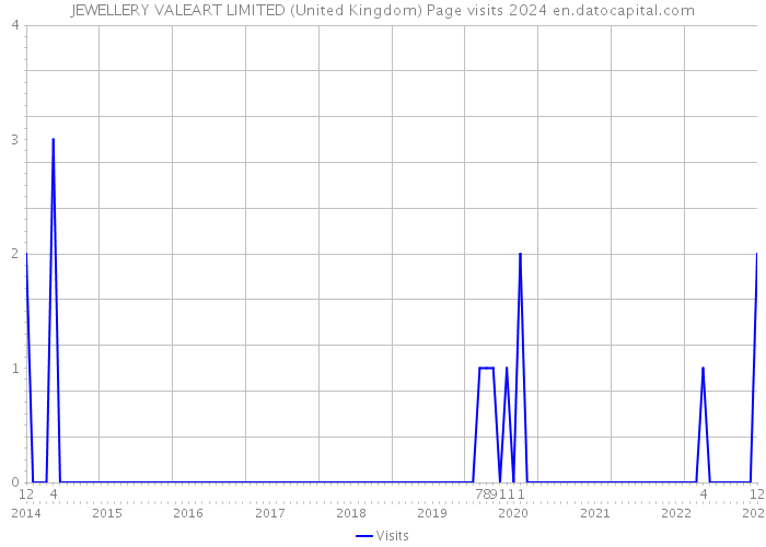 JEWELLERY VALEART LIMITED (United Kingdom) Page visits 2024 