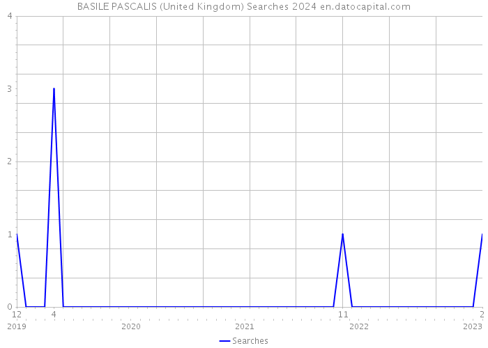 BASILE PASCALIS (United Kingdom) Searches 2024 