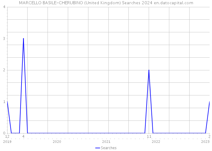 MARCELLO BASILE-CHERUBINO (United Kingdom) Searches 2024 