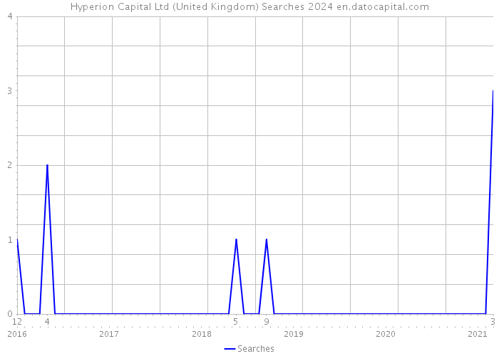 Hyperion Capital Ltd (United Kingdom) Searches 2024 