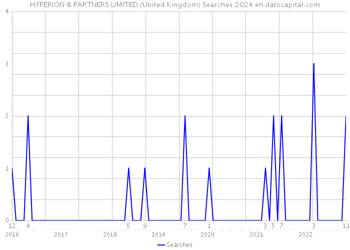HYPERION & PARTNERS LIMITED (United Kingdom) Searches 2024 