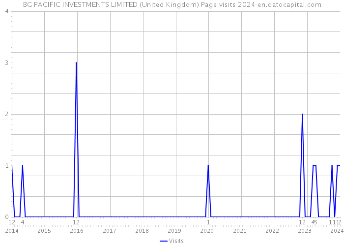 BG PACIFIC INVESTMENTS LIMITED (United Kingdom) Page visits 2024 