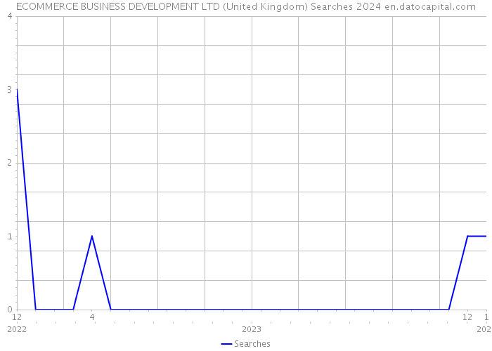 ECOMMERCE BUSINESS DEVELOPMENT LTD (United Kingdom) Searches 2024 
