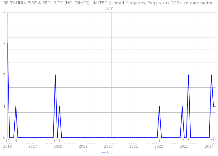 BRITANNIA FIRE & SECURITY (HOLDINGS) LIMITED (United Kingdom) Page visits 2024 