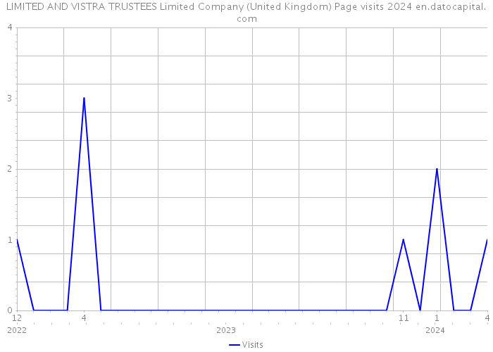 LIMITED AND VISTRA TRUSTEES Limited Company (United Kingdom) Page visits 2024 