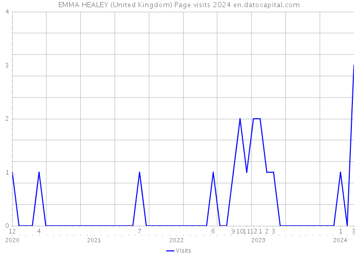 EMMA HEALEY (United Kingdom) Page visits 2024 
