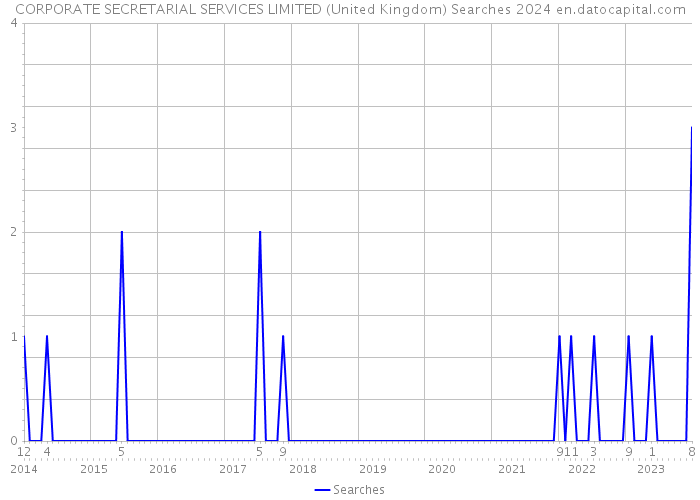 CORPORATE SECRETARIAL SERVICES LIMITED (United Kingdom) Searches 2024 