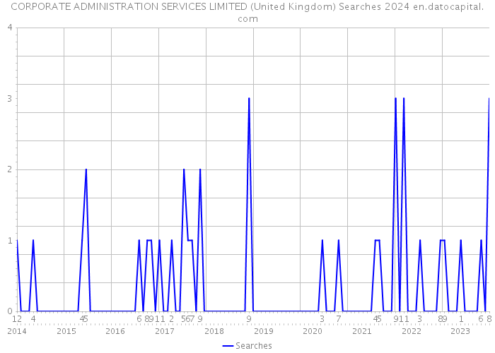 CORPORATE ADMINISTRATION SERVICES LIMITED (United Kingdom) Searches 2024 