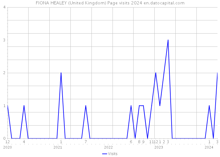 FIONA HEALEY (United Kingdom) Page visits 2024 