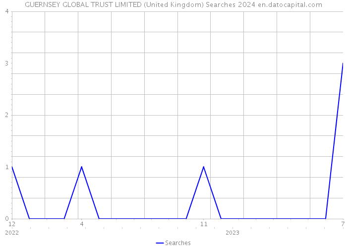 GUERNSEY GLOBAL TRUST LIMITED (United Kingdom) Searches 2024 