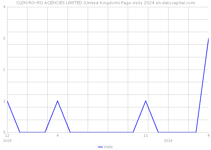 CLDN RO-RO AGENCIES LIMITED (United Kingdom) Page visits 2024 