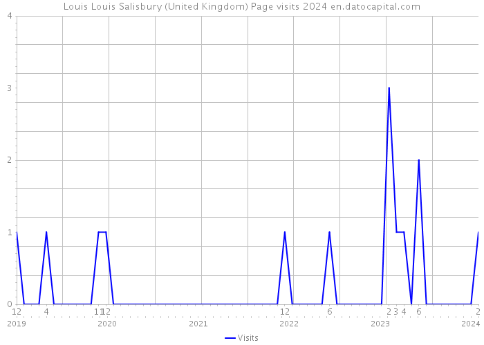 Louis Louis Salisbury (United Kingdom) Page visits 2024 