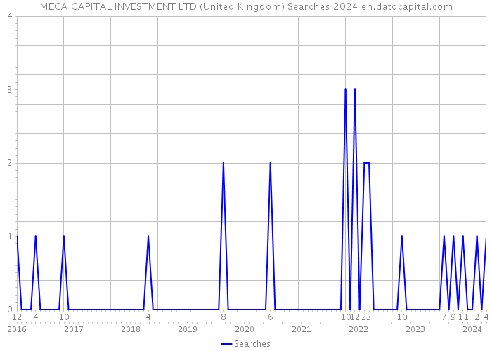 MEGA CAPITAL INVESTMENT LTD (United Kingdom) Searches 2024 
