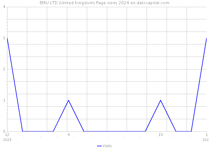 EMU LTD (United Kingdom) Page visits 2024 