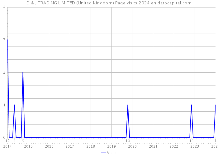 D & J TRADING LIMITED (United Kingdom) Page visits 2024 
