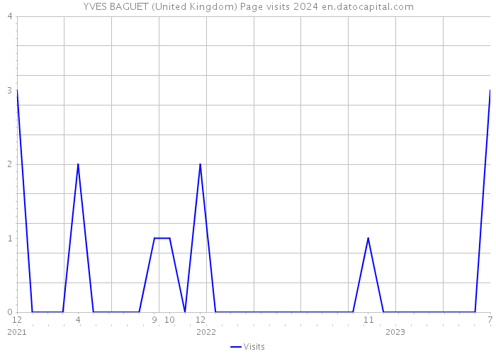 YVES BAGUET (United Kingdom) Page visits 2024 